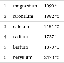 1 | magnesium | 1090 °C 2 | strontium | 1382 °C 3 | calcium | 1484 °C 4 | radium | 1737 °C 5 | barium | 1870 °C 6 | beryllium | 2470 °C