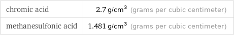 chromic acid | 2.7 g/cm^3 (grams per cubic centimeter) methanesulfonic acid | 1.481 g/cm^3 (grams per cubic centimeter)