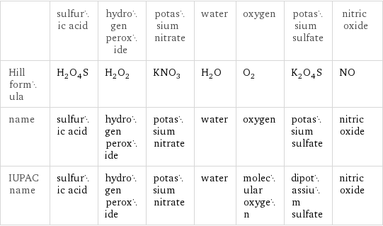  | sulfuric acid | hydrogen peroxide | potassium nitrate | water | oxygen | potassium sulfate | nitric oxide Hill formula | H_2O_4S | H_2O_2 | KNO_3 | H_2O | O_2 | K_2O_4S | NO name | sulfuric acid | hydrogen peroxide | potassium nitrate | water | oxygen | potassium sulfate | nitric oxide IUPAC name | sulfuric acid | hydrogen peroxide | potassium nitrate | water | molecular oxygen | dipotassium sulfate | nitric oxide