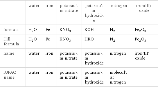  | water | iron | potassium nitrate | potassium hydroxide | nitrogen | iron(III) oxide formula | H_2O | Fe | KNO_3 | KOH | N_2 | Fe_2O_3 Hill formula | H_2O | Fe | KNO_3 | HKO | N_2 | Fe_2O_3 name | water | iron | potassium nitrate | potassium hydroxide | nitrogen | iron(III) oxide IUPAC name | water | iron | potassium nitrate | potassium hydroxide | molecular nitrogen | 