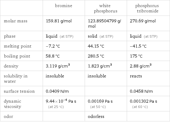  | bromine | white phosphorus | phosphorus tribromide molar mass | 159.81 g/mol | 123.89504799 g/mol | 270.69 g/mol phase | liquid (at STP) | solid (at STP) | liquid (at STP) melting point | -7.2 °C | 44.15 °C | -41.5 °C boiling point | 58.8 °C | 280.5 °C | 175 °C density | 3.119 g/cm^3 | 1.823 g/cm^3 | 2.88 g/cm^3 solubility in water | insoluble | insoluble | reacts surface tension | 0.0409 N/m | | 0.0458 N/m dynamic viscosity | 9.44×10^-4 Pa s (at 25 °C) | 0.00169 Pa s (at 50 °C) | 0.001302 Pa s (at 60 °C) odor | | odorless | 