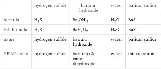  | hydrogen sulfide | barium hydroxide | water | barium sulfide formula | H_2S | Ba(OH)_2 | H_2O | BaS Hill formula | H_2S | BaH_2O_2 | H_2O | BaS name | hydrogen sulfide | barium hydroxide | water | barium sulfide IUPAC name | hydrogen sulfide | barium(+2) cation dihydroxide | water | thioxobarium