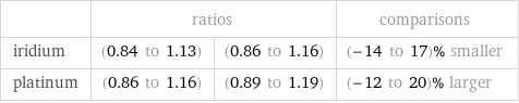  | ratios | | comparisons iridium | (0.84 to 1.13) | (0.86 to 1.16) | (-14 to 17)% smaller platinum | (0.86 to 1.16) | (0.89 to 1.19) | (-12 to 20)% larger