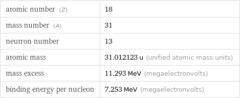 atomic number (Z) | 18 mass number (A) | 31 neutron number | 13 atomic mass | 31.012123 u (unified atomic mass units) mass excess | 11.293 MeV (megaelectronvolts) binding energy per nucleon | 7.253 MeV (megaelectronvolts)