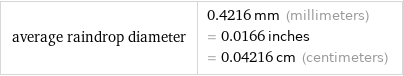 average raindrop diameter | 0.4216 mm (millimeters) = 0.0166 inches = 0.04216 cm (centimeters)