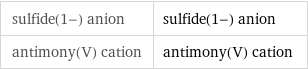 sulfide(1-) anion | sulfide(1-) anion antimony(V) cation | antimony(V) cation