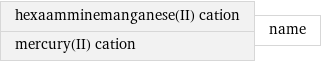 hexaamminemanganese(II) cation mercury(II) cation | name