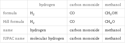  | hydrogen | carbon monoxide | methanol formula | H_2 | CO | CH_3OH Hill formula | H_2 | CO | CH_4O name | hydrogen | carbon monoxide | methanol IUPAC name | molecular hydrogen | carbon monoxide | methanol