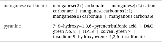 manganese carbonate | manganese(2+) carbonate | manganese(+2) cation carbonate | manganese carbonate(1:1) | manganese(II) carbonate | manganous carbonate pyranine | 7; 8-hydroxy-1, 3, 6-pyrenetrisulfonic acid | D&C green No. 8 | HPTS | solvent green 7 | trisodium 8-hydroxypyrene-1, 3, 6-trisulfonate