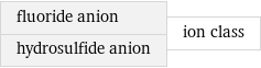 fluoride anion hydrosulfide anion | ion class