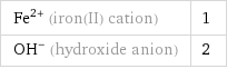 Fe^(2+) (iron(II) cation) | 1 (OH)^- (hydroxide anion) | 2