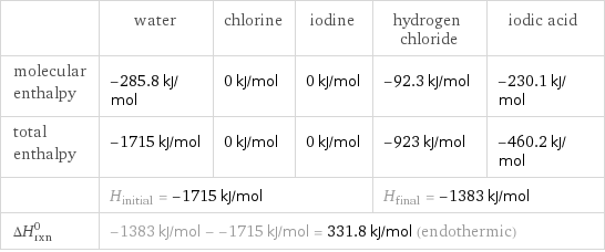  | water | chlorine | iodine | hydrogen chloride | iodic acid molecular enthalpy | -285.8 kJ/mol | 0 kJ/mol | 0 kJ/mol | -92.3 kJ/mol | -230.1 kJ/mol total enthalpy | -1715 kJ/mol | 0 kJ/mol | 0 kJ/mol | -923 kJ/mol | -460.2 kJ/mol  | H_initial = -1715 kJ/mol | | | H_final = -1383 kJ/mol |  ΔH_rxn^0 | -1383 kJ/mol - -1715 kJ/mol = 331.8 kJ/mol (endothermic) | | | |  