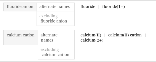 fluoride anion | alternate names  | excluding fluoride anion | fluoride | fluoride(1-) calcium cation | alternate names  | excluding calcium cation | calcium(II) | calcium(II) cation | calcium(2+)