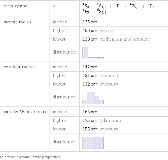 term symbol | all | ^1S_0 | ^2S_(1/2) | ^3D_3 | ^4F_(9/2) | ^5D_4 | ^5F_5 | ^6S_(5/2) atomic radius | median | 135 pm  | highest | 160 pm (silver)  | lowest | 130 pm (ruthenium and osmium)  | distribution |  covalent radius | median | 142 pm  | highest | 151 pm (rhenium)  | lowest | 132 pm (mercury)  | distribution |  van der Waals radius | median | 166 pm  | highest | 175 pm (platinum)  | lowest | 155 pm (mercury)  | distribution |  (electronic ground state properties)