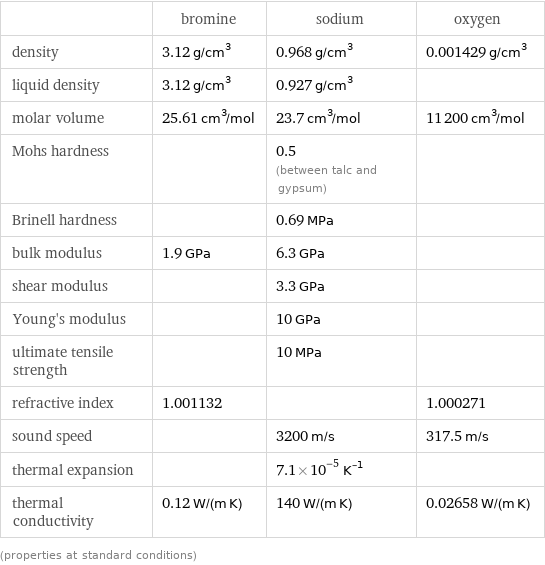  | bromine | sodium | oxygen density | 3.12 g/cm^3 | 0.968 g/cm^3 | 0.001429 g/cm^3 liquid density | 3.12 g/cm^3 | 0.927 g/cm^3 |  molar volume | 25.61 cm^3/mol | 23.7 cm^3/mol | 11200 cm^3/mol Mohs hardness | | 0.5 (between talc and gypsum) |  Brinell hardness | | 0.69 MPa |  bulk modulus | 1.9 GPa | 6.3 GPa |  shear modulus | | 3.3 GPa |  Young's modulus | | 10 GPa |  ultimate tensile strength | | 10 MPa |  refractive index | 1.001132 | | 1.000271 sound speed | | 3200 m/s | 317.5 m/s thermal expansion | | 7.1×10^-5 K^(-1) |  thermal conductivity | 0.12 W/(m K) | 140 W/(m K) | 0.02658 W/(m K) (properties at standard conditions)