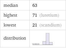 median | 63 highest | 71 (lutetium) lowest | 21 (scandium) distribution | 