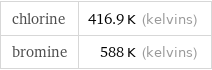 chlorine | 416.9 K (kelvins) bromine | 588 K (kelvins)