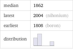 median | 1862 latest | 2004 (nihonium) earliest | 1808 (boron) distribution | 