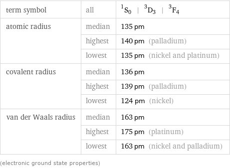 term symbol | all | ^1S_0 | ^3D_3 | ^3F_4 atomic radius | median | 135 pm  | highest | 140 pm (palladium)  | lowest | 135 pm (nickel and platinum) covalent radius | median | 136 pm  | highest | 139 pm (palladium)  | lowest | 124 pm (nickel) van der Waals radius | median | 163 pm  | highest | 175 pm (platinum)  | lowest | 163 pm (nickel and palladium) (electronic ground state properties)