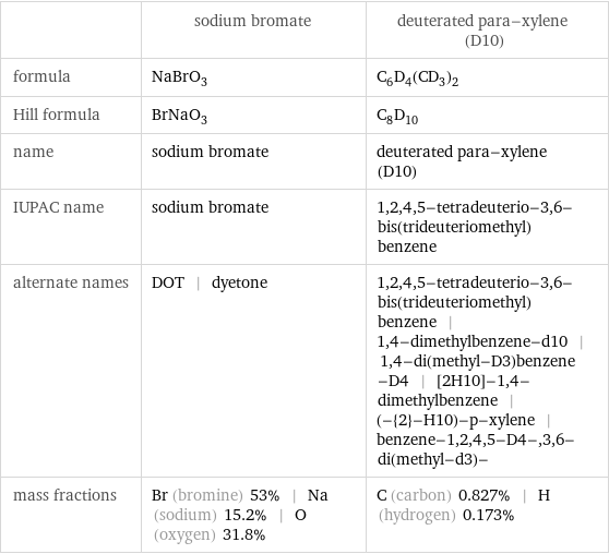  | sodium bromate | deuterated para-xylene (D10) formula | NaBrO_3 | C_6D_4(CD_3)_2 Hill formula | BrNaO_3 | C_8D_10 name | sodium bromate | deuterated para-xylene (D10) IUPAC name | sodium bromate | 1, 2, 4, 5-tetradeuterio-3, 6-bis(trideuteriomethyl)benzene alternate names | DOT | dyetone | 1, 2, 4, 5-tetradeuterio-3, 6-bis(trideuteriomethyl)benzene | 1, 4-dimethylbenzene-d10 | 1, 4-di(methyl-D3)benzene-D4 | [2H10]-1, 4-dimethylbenzene | (-{2}-H10)-p-xylene | benzene-1, 2, 4, 5-D4-, 3, 6-di(methyl-d3)- mass fractions | Br (bromine) 53% | Na (sodium) 15.2% | O (oxygen) 31.8% | C (carbon) 0.827% | H (hydrogen) 0.173%