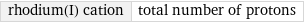 rhodium(I) cation | total number of protons