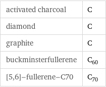 activated charcoal | C diamond | C graphite | C buckminsterfullerene | C_60 [5, 6]-fullerene-C70 | C_70