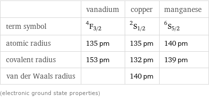 | vanadium | copper | manganese term symbol | ^4F_(3/2) | ^2S_(1/2) | ^6S_(5/2) atomic radius | 135 pm | 135 pm | 140 pm covalent radius | 153 pm | 132 pm | 139 pm van der Waals radius | | 140 pm |  (electronic ground state properties)