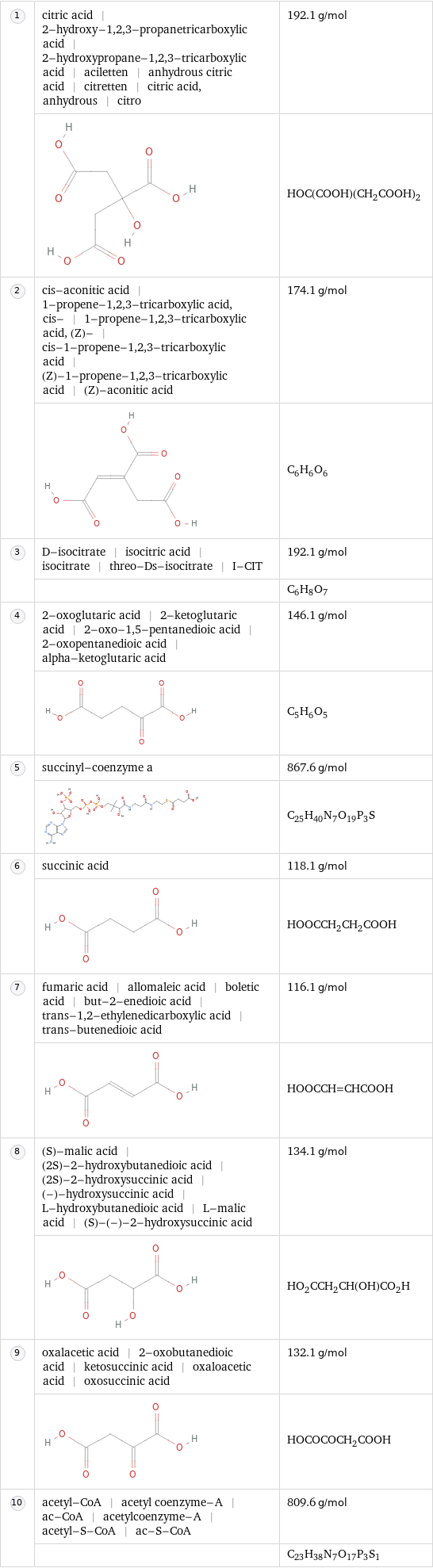  | citric acid | 2-hydroxy-1, 2, 3-propanetricarboxylic acid | 2-hydroxypropane-1, 2, 3-tricarboxylic acid | aciletten | anhydrous citric acid | citretten | citric acid, anhydrous | citro | 192.1 g/mol  | | HOC(COOH)(CH_2COOH)_2  | cis-aconitic acid | 1-propene-1, 2, 3-tricarboxylic acid, cis- | 1-propene-1, 2, 3-tricarboxylic acid, (Z)- | cis-1-propene-1, 2, 3-tricarboxylic acid | (Z)-1-propene-1, 2, 3-tricarboxylic acid | (Z)-aconitic acid | 174.1 g/mol  | | C_6H_6O_6  | D-isocitrate | isocitric acid | isocitrate | threo-Ds-isocitrate | I-CIT | 192.1 g/mol  | | C_6H_8O_7  | 2-oxoglutaric acid | 2-ketoglutaric acid | 2-oxo-1, 5-pentanedioic acid | 2-oxopentanedioic acid | alpha-ketoglutaric acid | 146.1 g/mol  | | C_5H_6O_5  | succinyl-coenzyme a | 867.6 g/mol  | | C_25H_40N_7O_19P_3S  | succinic acid | 118.1 g/mol  | | HOOCCH_2CH_2COOH  | fumaric acid | allomaleic acid | boletic acid | but-2-enedioic acid | trans-1, 2-ethylenedicarboxylic acid | trans-butenedioic acid | 116.1 g/mol  | | HOOCCH=CHCOOH  | (S)-malic acid | (2S)-2-hydroxybutanedioic acid | (2S)-2-hydroxysuccinic acid | (-)-hydroxysuccinic acid | L-hydroxybutanedioic acid | L-malic acid | (S)-(-)-2-hydroxysuccinic acid | 134.1 g/mol  | | HO_2CCH_2CH(OH)CO_2H  | oxalacetic acid | 2-oxobutanedioic acid | ketosuccinic acid | oxaloacetic acid | oxosuccinic acid | 132.1 g/mol  | | HOCOCOCH_2COOH  | acetyl-CoA | acetyl coenzyme-A | ac-CoA | acetylcoenzyme-A | acetyl-S-CoA | ac-S-CoA | 809.6 g/mol  | | C_23H_38N_7O_17P_3S_1