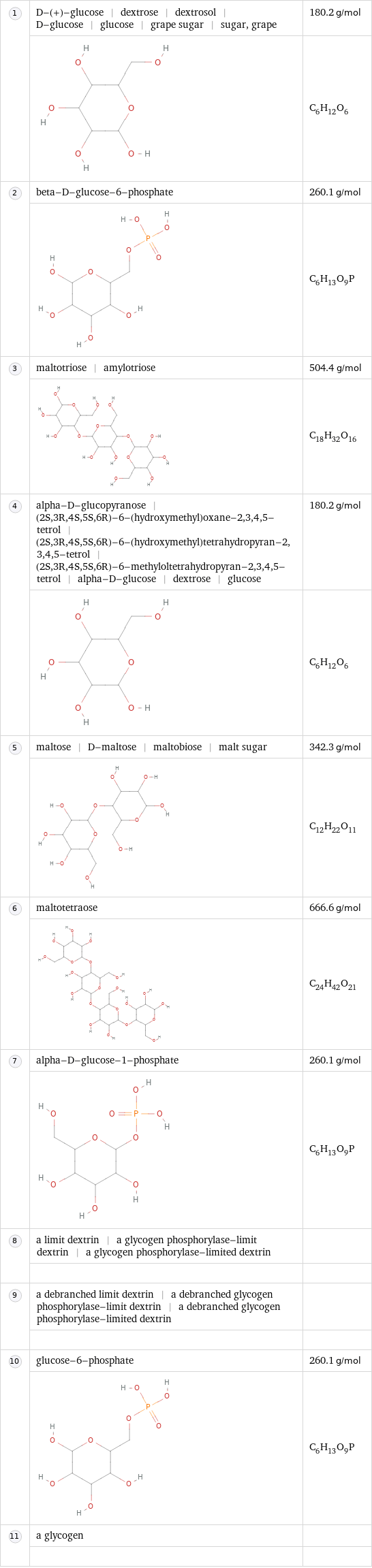  | D-(+)-glucose | dextrose | dextrosol | D-glucose | glucose | grape sugar | sugar, grape | 180.2 g/mol  | | C_6H_12O_6  | beta-D-glucose-6-phosphate | 260.1 g/mol  | | C_6H_13O_9P  | maltotriose | amylotriose | 504.4 g/mol  | | C_18H_32O_16  | alpha-D-glucopyranose | (2S, 3R, 4S, 5S, 6R)-6-(hydroxymethyl)oxane-2, 3, 4, 5-tetrol | (2S, 3R, 4S, 5S, 6R)-6-(hydroxymethyl)tetrahydropyran-2, 3, 4, 5-tetrol | (2S, 3R, 4S, 5S, 6R)-6-methyloltetrahydropyran-2, 3, 4, 5-tetrol | alpha-D-glucose | dextrose | glucose | 180.2 g/mol  | | C_6H_12O_6  | maltose | D-maltose | maltobiose | malt sugar | 342.3 g/mol  | | C_12H_22O_11  | maltotetraose | 666.6 g/mol  | | C_24H_42O_21  | alpha-D-glucose-1-phosphate | 260.1 g/mol  | | C_6H_13O_9P  | a limit dextrin | a glycogen phosphorylase-limit dextrin | a glycogen phosphorylase-limited dextrin |   | |   | a debranched limit dextrin | a debranched glycogen phosphorylase-limit dextrin | a debranched glycogen phosphorylase-limited dextrin |   | |   | glucose-6-phosphate | 260.1 g/mol  | | C_6H_13O_9P  | a glycogen |   | | 