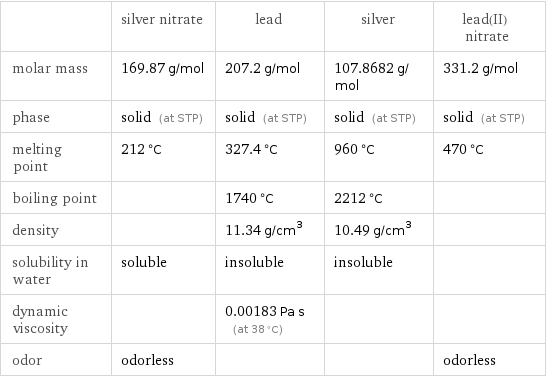  | silver nitrate | lead | silver | lead(II) nitrate molar mass | 169.87 g/mol | 207.2 g/mol | 107.8682 g/mol | 331.2 g/mol phase | solid (at STP) | solid (at STP) | solid (at STP) | solid (at STP) melting point | 212 °C | 327.4 °C | 960 °C | 470 °C boiling point | | 1740 °C | 2212 °C |  density | | 11.34 g/cm^3 | 10.49 g/cm^3 |  solubility in water | soluble | insoluble | insoluble |  dynamic viscosity | | 0.00183 Pa s (at 38 °C) | |  odor | odorless | | | odorless