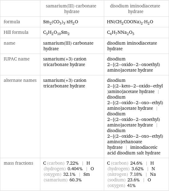  | samarium(III) carbonate hydrate | disodium iminodiacetate hydrate formula | Sm_2(CO_3)_3·xH_2O | HN(CH_2COONa)_2·H_2O Hill formula | C_3H_2O_10Sm_2 | C_4H_7NNa_2O_5 name | samarium(III) carbonate hydrate | disodium iminodiacetate hydrate IUPAC name | samarium(+3) cation tricarbonate hydrate | disodium 2-[(2-oxido-2-oxoethyl)amino]acetate hydrate alternate names | samarium(+3) cation tricarbonate hydrate | disodium 2-[(2-keto-2-oxido-ethyl)amino]acetate hydrate | disodium 2-[(2-oxido-2-oxo-ethyl)amino]acetate hydrate | disodium 2-[(2-oxido-2-oxoethyl)amino]acetate hydrate | disodium 2-[(2-oxido-2-oxo-ethyl)amino]ethanoate hydrate | iminodiacetic acid disodium salt hydrate mass fractions | C (carbon) 7.22% | H (hydrogen) 0.404% | O (oxygen) 32.1% | Sm (samarium) 60.3% | C (carbon) 24.6% | H (hydrogen) 3.62% | N (nitrogen) 7.18% | Na (sodium) 23.6% | O (oxygen) 41%