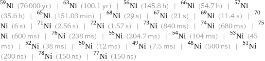 Ni-59 (76000 yr) | Ni-63 (100.1 yr) | Ni-56 (145.8 h) | Ni-66 (54.7 h) | Ni-57 (35.6 h) | Ni-65 (151.03 min) | Ni-68 (29 s) | Ni-67 (21 s) | Ni-69 (11.4 s) | Ni-70 (6 s) | Ni-71 (2.56 s) | Ni-72 (1.57 s) | Ni-73 (840 ms) | Ni-74 (680 ms) | Ni-75 (600 ms) | Ni-76 (238 ms) | Ni-55 (204.7 ms) | Ni-54 (104 ms) | Ni-53 (45 ms) | Ni-52 (38 ms) | Ni-50 (12 ms) | Ni-49 (7.5 ms) | Ni-48 (500 ns) | Ni-51 (200 ns) | Ni-78 (150 ns) | Ni-77 (150 ns)