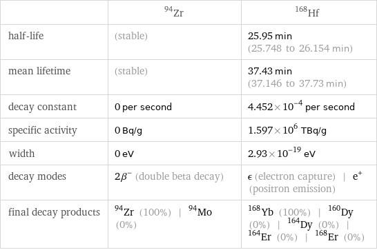  | Zr-94 | Hf-168 half-life | (stable) | 25.95 min (25.748 to 26.154 min) mean lifetime | (stable) | 37.43 min (37.146 to 37.73 min) decay constant | 0 per second | 4.452×10^-4 per second specific activity | 0 Bq/g | 1.597×10^6 TBq/g width | 0 eV | 2.93×10^-19 eV decay modes | 2β^- (double beta decay) | ϵ (electron capture) | e^+ (positron emission) final decay products | Zr-94 (100%) | Mo-94 (0%) | Yb-168 (100%) | Dy-160 (0%) | Dy-164 (0%) | Er-164 (0%) | Er-168 (0%)