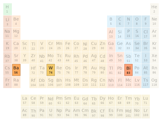 Periodic table location