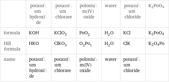  | potassium hydroxide | potassium chlorate | polonium(IV) oxide | water | potassium chloride | K2PoO4 formula | KOH | KClO_3 | PoO_2 | H_2O | KCl | K2PoO4 Hill formula | HKO | ClKO_3 | O_2Po_1 | H_2O | ClK | K2O4Po name | potassium hydroxide | potassium chlorate | polonium(IV) oxide | water | potassium chloride | 