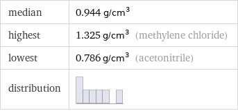 median | 0.944 g/cm^3 highest | 1.325 g/cm^3 (methylene chloride) lowest | 0.786 g/cm^3 (acetonitrile) distribution | 