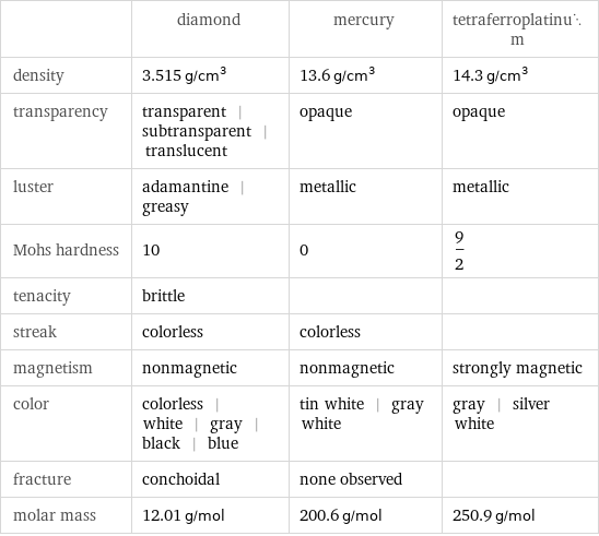  | diamond | mercury | tetraferroplatinum density | 3.515 g/cm^3 | 13.6 g/cm^3 | 14.3 g/cm^3 transparency | transparent | subtransparent | translucent | opaque | opaque luster | adamantine | greasy | metallic | metallic Mohs hardness | 10 | 0 | 9/2 tenacity | brittle | |  streak | colorless | colorless |  magnetism | nonmagnetic | nonmagnetic | strongly magnetic color | colorless | white | gray | black | blue | tin white | gray white | gray | silver white fracture | conchoidal | none observed |  molar mass | 12.01 g/mol | 200.6 g/mol | 250.9 g/mol