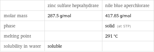  | zinc sulfate heptahydrate | nile blue aperchlorate molar mass | 287.5 g/mol | 417.85 g/mol phase | | solid (at STP) melting point | | 291 °C solubility in water | soluble | 