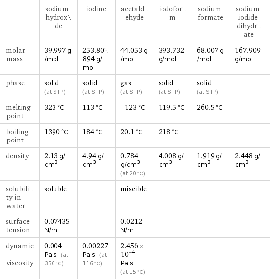  | sodium hydroxide | iodine | acetaldehyde | iodoform | sodium formate | sodium iodide dihydrate molar mass | 39.997 g/mol | 253.80894 g/mol | 44.053 g/mol | 393.732 g/mol | 68.007 g/mol | 167.909 g/mol phase | solid (at STP) | solid (at STP) | gas (at STP) | solid (at STP) | solid (at STP) |  melting point | 323 °C | 113 °C | -123 °C | 119.5 °C | 260.5 °C |  boiling point | 1390 °C | 184 °C | 20.1 °C | 218 °C | |  density | 2.13 g/cm^3 | 4.94 g/cm^3 | 0.784 g/cm^3 (at 20 °C) | 4.008 g/cm^3 | 1.919 g/cm^3 | 2.448 g/cm^3 solubility in water | soluble | | miscible | | |  surface tension | 0.07435 N/m | | 0.0212 N/m | | |  dynamic viscosity | 0.004 Pa s (at 350 °C) | 0.00227 Pa s (at 116 °C) | 2.456×10^-4 Pa s (at 15 °C) | | | 