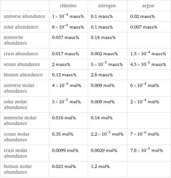  | chlorine | nitrogen | argon universe abundance | 1×10^-4 mass% | 0.1 mass% | 0.02 mass% solar abundance | 8×10^-4 mass% | 0.1 mass% | 0.007 mass% meteorite abundance | 0.037 mass% | 0.14 mass% |  crust abundance | 0.017 mass% | 0.002 mass% | 1.5×10^-4 mass% ocean abundance | 2 mass% | 5×10^-5 mass% | 4.5×10^-5 mass% human abundance | 0.12 mass% | 2.6 mass% |  universe molar abundance | 4×10^-6 mol% | 0.009 mol% | 6×10^-4 mol% solar molar abundance | 3×10^-5 mol% | 0.009 mol% | 2×10^-4 mol% meteorite molar abundance | 0.016 mol% | 0.14 mol% |  ocean molar abundance | 0.35 mol% | 2.2×10^-5 mol% | 7×10^-6 mol% crust molar abundance | 0.0099 mol% | 0.0029 mol% | 7.8×10^-5 mol% human molar abundance | 0.021 mol% | 1.2 mol% | 