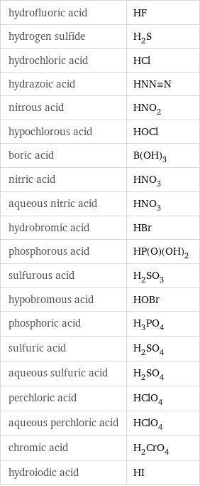 hydrofluoric acid | HF hydrogen sulfide | H_2S hydrochloric acid | HCl hydrazoic acid | HNN congruent N nitrous acid | HNO_2 hypochlorous acid | HOCl boric acid | B(OH)_3 nitric acid | HNO_3 aqueous nitric acid | HNO_3 hydrobromic acid | HBr phosphorous acid | HP(O)(OH)_2 sulfurous acid | H_2SO_3 hypobromous acid | HOBr phosphoric acid | H_3PO_4 sulfuric acid | H_2SO_4 aqueous sulfuric acid | H_2SO_4 perchloric acid | HClO_4 aqueous perchloric acid | HClO_4 chromic acid | H_2CrO_4 hydroiodic acid | HI