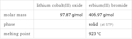  | lithium cobalt(III) oxide | erbium(III) bromide molar mass | 97.87 g/mol | 406.97 g/mol phase | | solid (at STP) melting point | | 923 °C