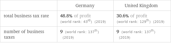  | Germany | United Kingdom total business tax rate | 48.8% of profit (world rank: 43rd) (2019) | 30.6% of profit (world rank: 129th) (2019) number of business taxes | 9 (world rank: 137th) (2019) | 9 (world rank: 137th) (2019)