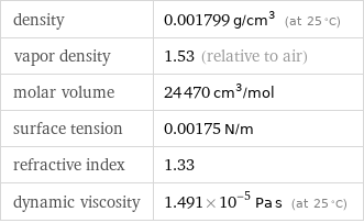 density | 0.001799 g/cm^3 (at 25 °C) vapor density | 1.53 (relative to air) molar volume | 24470 cm^3/mol surface tension | 0.00175 N/m refractive index | 1.33 dynamic viscosity | 1.491×10^-5 Pa s (at 25 °C)