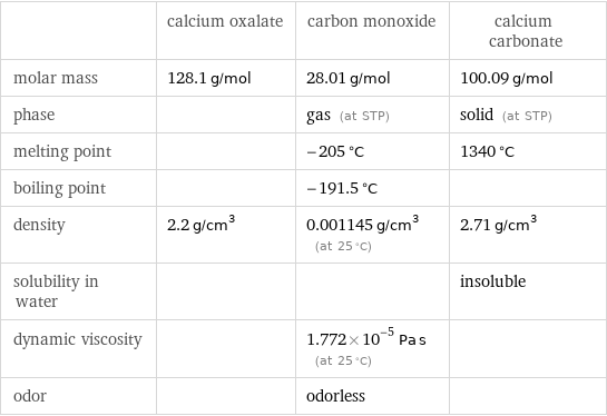  | calcium oxalate | carbon monoxide | calcium carbonate molar mass | 128.1 g/mol | 28.01 g/mol | 100.09 g/mol phase | | gas (at STP) | solid (at STP) melting point | | -205 °C | 1340 °C boiling point | | -191.5 °C |  density | 2.2 g/cm^3 | 0.001145 g/cm^3 (at 25 °C) | 2.71 g/cm^3 solubility in water | | | insoluble dynamic viscosity | | 1.772×10^-5 Pa s (at 25 °C) |  odor | | odorless | 