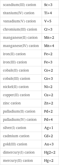 scandium(III) cation | Sc+3 titanium(IV) cation | Ti+4 vanadium(V) cation | V+5 chromium(III) cation | Cr+3 manganese(II) cation | Mn+2 manganese(IV) cation | Mn+4 iron(II) cation | Fe+2 iron(III) cation | Fe+3 cobalt(II) cation | Co+2 cobalt(III) cation | Co+3 nickel(II) cation | Ni+2 copper(II) cation | Cu+2 zinc cation | Zn+2 palladium(II) cation | Pd+2 palladium(IV) cation | Pd+4 silver(I) cation | Ag+1 cadmium cation | Cd+2 gold(III) cation | Au+3 dimercury(I) cation | Hg2+2 mercury(II) cation | Hg+2