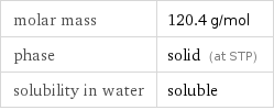 molar mass | 120.4 g/mol phase | solid (at STP) solubility in water | soluble