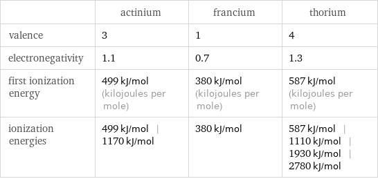  | actinium | francium | thorium valence | 3 | 1 | 4 electronegativity | 1.1 | 0.7 | 1.3 first ionization energy | 499 kJ/mol (kilojoules per mole) | 380 kJ/mol (kilojoules per mole) | 587 kJ/mol (kilojoules per mole) ionization energies | 499 kJ/mol | 1170 kJ/mol | 380 kJ/mol | 587 kJ/mol | 1110 kJ/mol | 1930 kJ/mol | 2780 kJ/mol