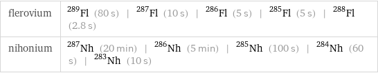 flerovium | Fl-289 (80 s) | Fl-287 (10 s) | Fl-286 (5 s) | Fl-285 (5 s) | Fl-288 (2.8 s) nihonium | Nh-287 (20 min) | Nh-286 (5 min) | Nh-285 (100 s) | Nh-284 (60 s) | Nh-283 (10 s)