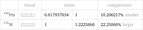  | visual | ratios | | comparisons Pm-144 | | 0.817937834 | 1 | 18.206217% smaller W-176 | | 1 | 1.2225868 | 22.25868% larger